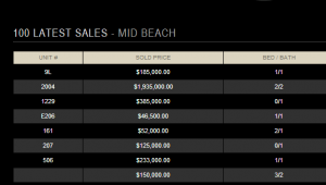 Latest Miami Beach Real Estate Sales - Gary Hennes Realtors